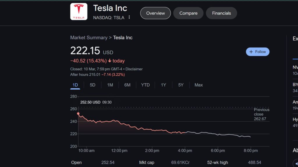 Tesla Stock Takes a Hit: Market Capitalization Drops by 50% in Three Months